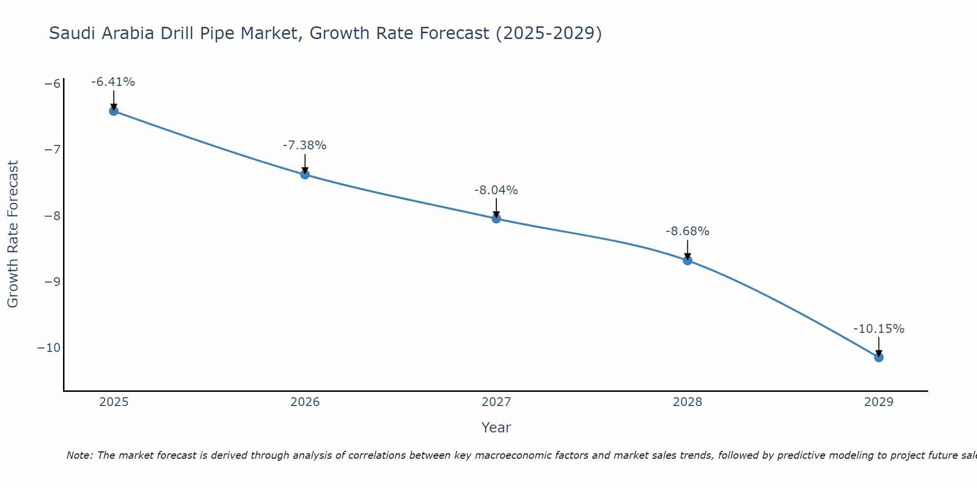 Saudi Arabia Drill Pipe Market Growth Rate